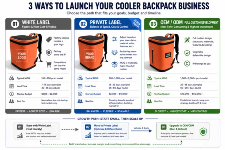 Private Label Cooler hátizsákok: Indítsa el márkáját gyár nélkül